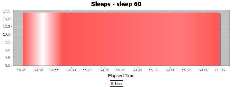 Sleeps - sleep 60