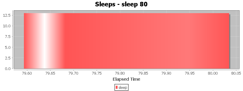 Sleeps - sleep 80